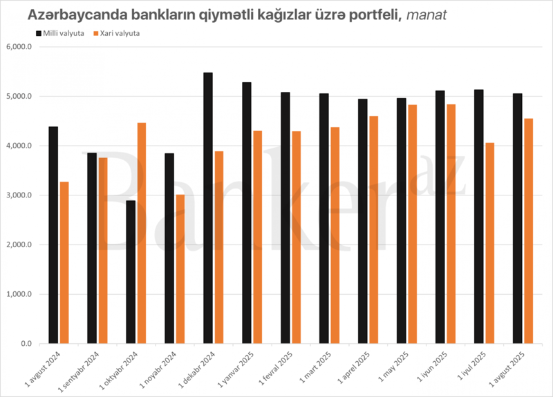 Bankların qiymətli kağız portfelində milli valyutanın payı azalıb
