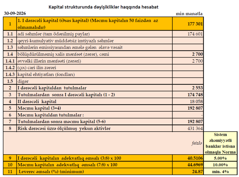 Premium Bank 9 ayda 13 milyon manata yaxın xalis mənfəət əldə edib - 43%-LİK ARTIM