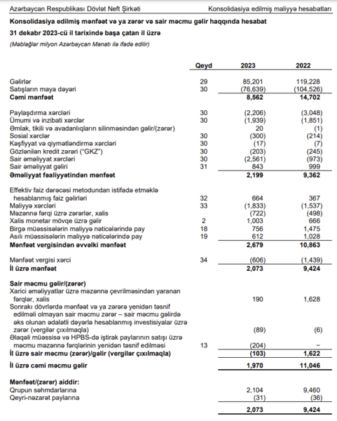 SOCAR-ın xalis mənfəəti 4.5 dəfə azalıb – 85 mlrd. manat gəlirə qarşı 2.7 mlrd. xalis mənfəət