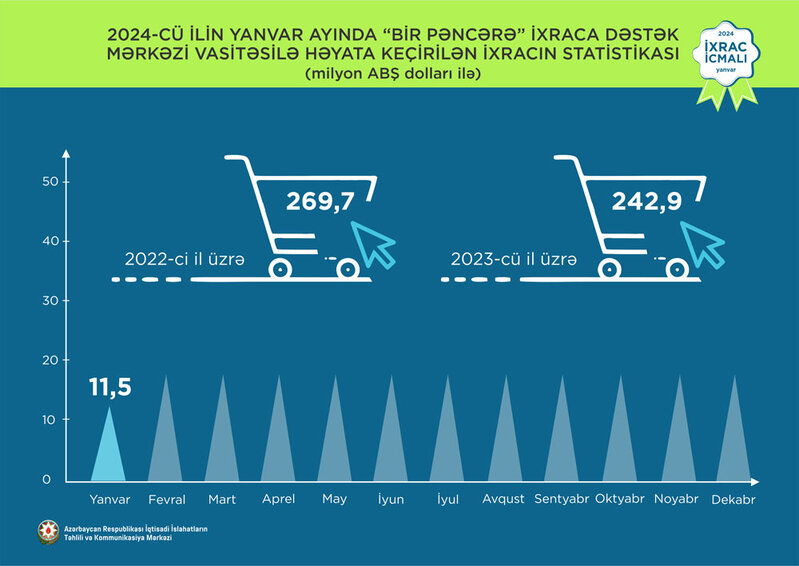 Elektrik enerjisi 1-ci, qızıl 2-ci, pomidor 3-cü olub - 