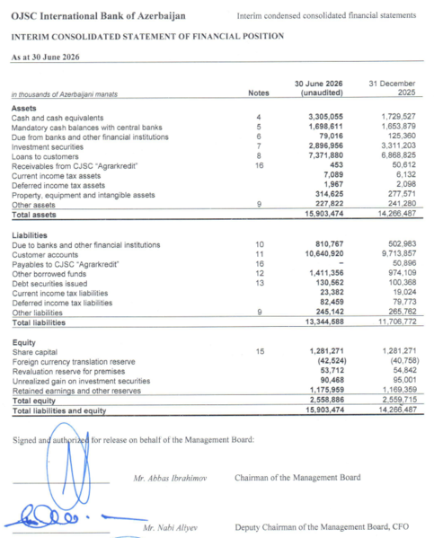 ABB-nin aktivləri 2026-cı ilin ilk yarısında 11,5% artaraq 16 milyard manata yaxınlaşıb