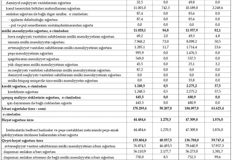 Azərbaycanın sığorta bazarı həyatın yaşam və icbari sığortaların hesabına yaşayır