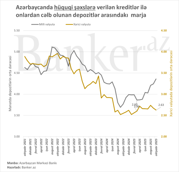 Bankların kredit-depozit marjası hansı səviyyədədir?