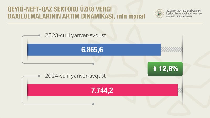 Dövlət büdcəsinə artıqlaması ilə vergi daxil olub - 11 MİLYARD 227,5 MİLYON MANAT