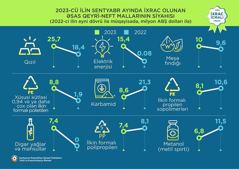 Elektrik enerjisi 1-ci, pomidor 2-ci, qızıl 3-cü olub - İXRAC İCMALI AÇIQLANDI