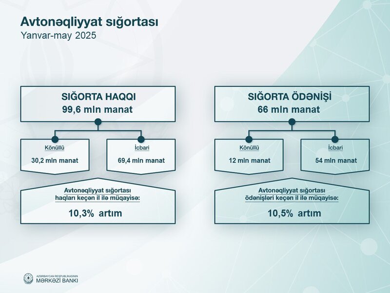 Azərbaycanın sığorta bazarı 12 faizə yaxın böyüyüb