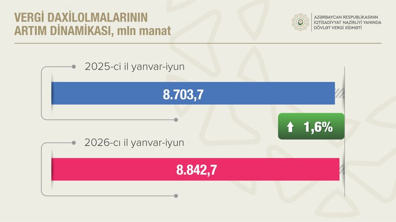 Vergi Xidməti proqnozdan 218 milyon manat çox vergi yığıb