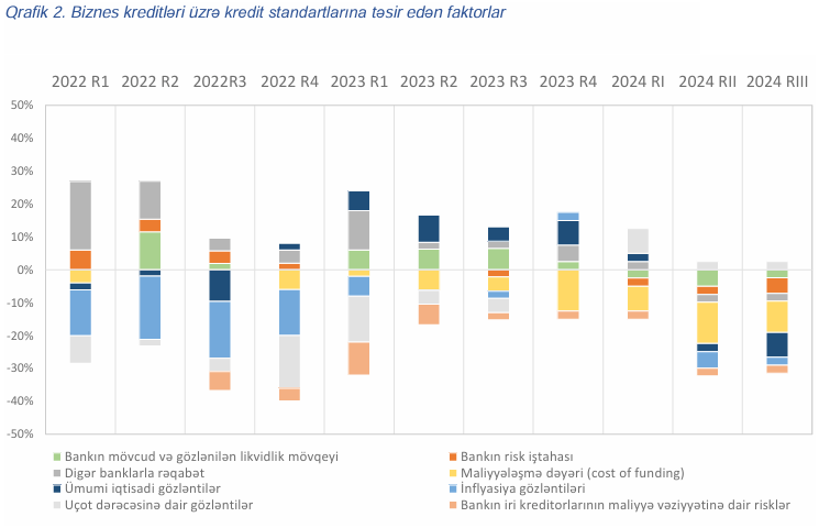 Azərbaycanda bankların biznes kreditlərində 