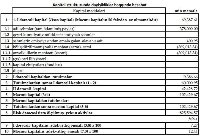 Böyük zərərlərdən sonra mənfəətlə işləməyi bacaran bank