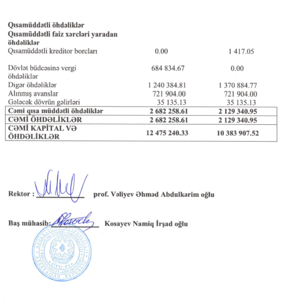 Vəliyevin universitetinin xalis mənfəəti 7,6 milyon manata çatıb – 42%-lik artım