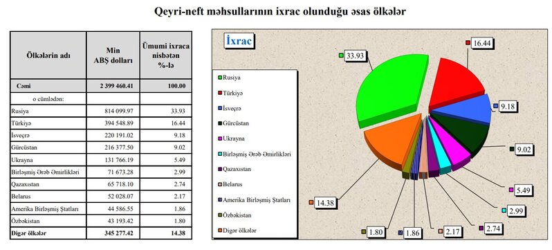 Azərbaycanın qeyri-neft məhsulları ixracı üzrə gəlirinin 1/3-i Rusiyadan gəlir