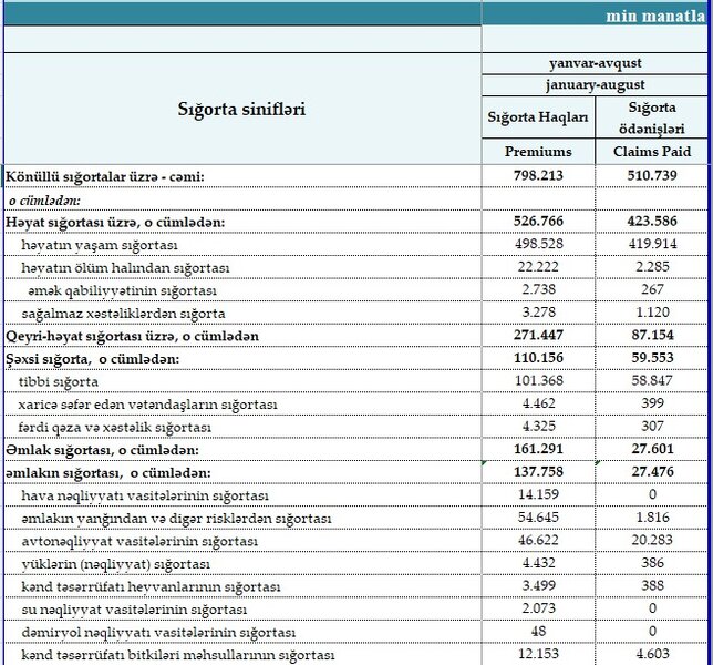 Siniflər üzrə sığorta haqları və sığorta ödənişləri - SİYAHI