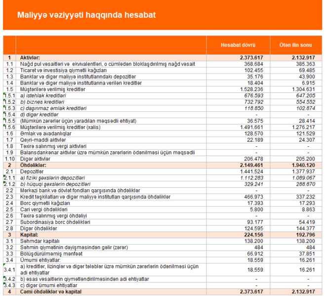 Unibankın biznes kreditləri 32% artıb – Kredit portfeli 1,5 milyard manatı keçib