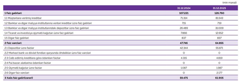 Azər Türk Bankın maliyyə vəziyyəti məlum olub