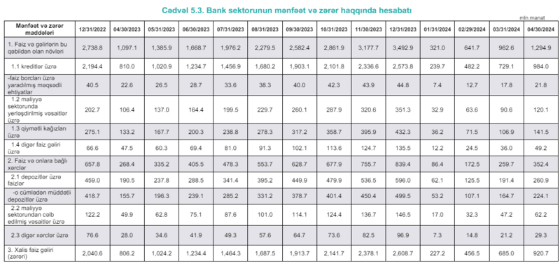 Banklar ilk dörd ayda 407.5 mln. manat xalis mənfəət əldə ediblər