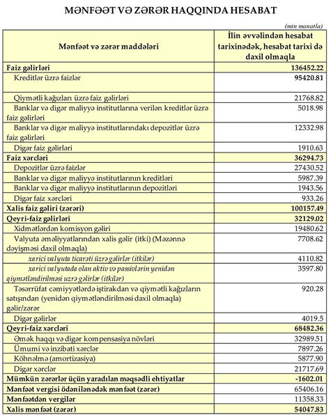 Xalq Bank-ın maliyyə vəziyyəti açıqlandı