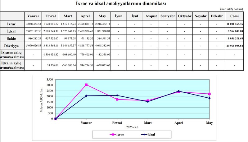 Azərbaycanın xarici ticarət rəqəmləri açıqlandı- idxal artıb, ixrac azalıb