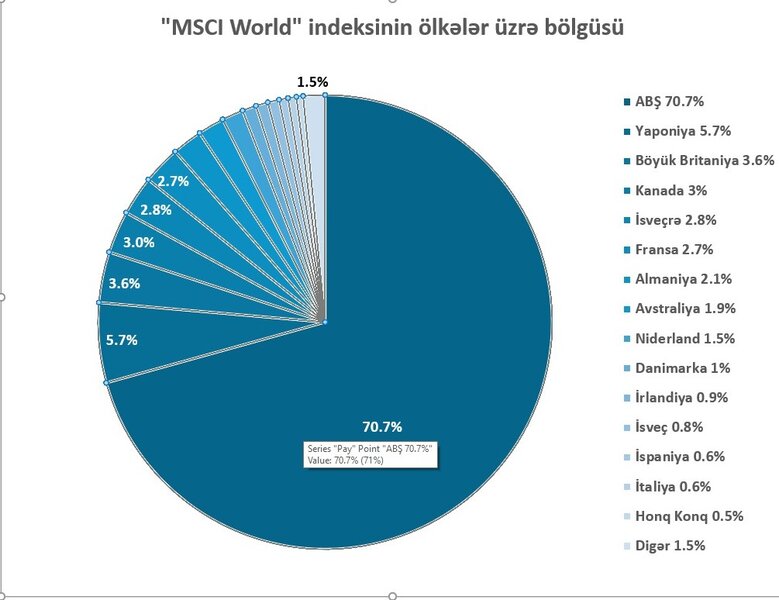 Neft Fondunun 25 ildə səhm indeksləri strategiyası üzrə gəlirləri açıqlanıb