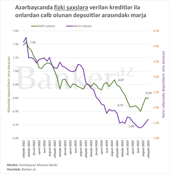 Bankların kredit-depozit marjası hansı səviyyədədir?