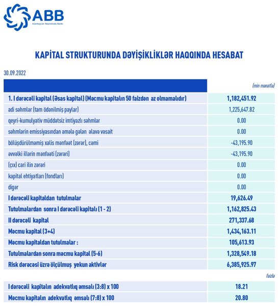 Azərbaycanın ən böyük bankından böyük mənfəət