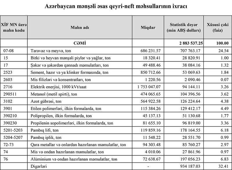 2024-cü ildə Azərbaycanın ən çox ixrac və idxal etdiyi mallar - YENİ SİYAHI