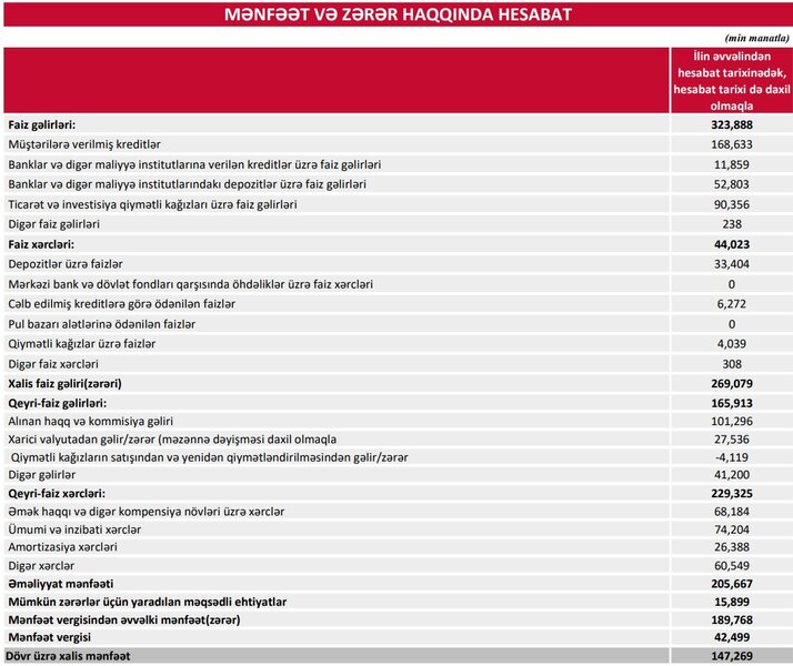 Bank 147 milyon manatdan çox xalis mənfəət əldə edib