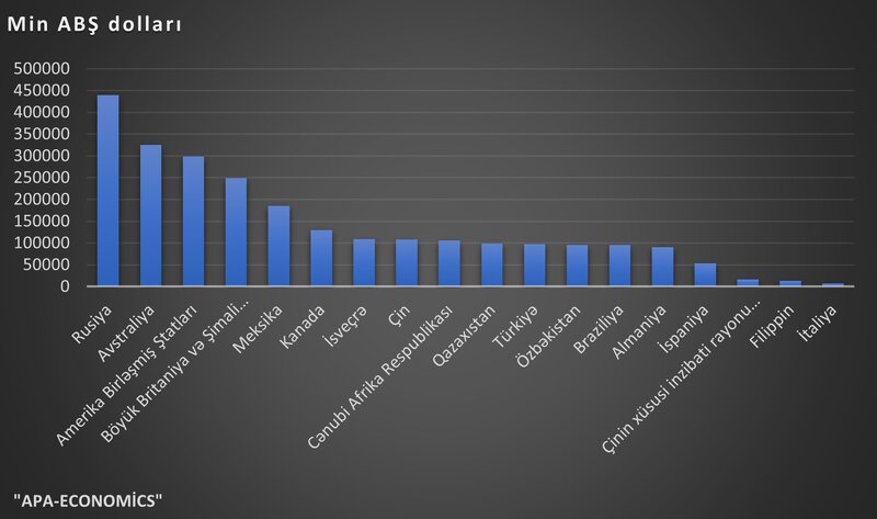 4 ayda Azərbaycana 22 ölkədən 27 tona yaxın qızıl idxal edilib