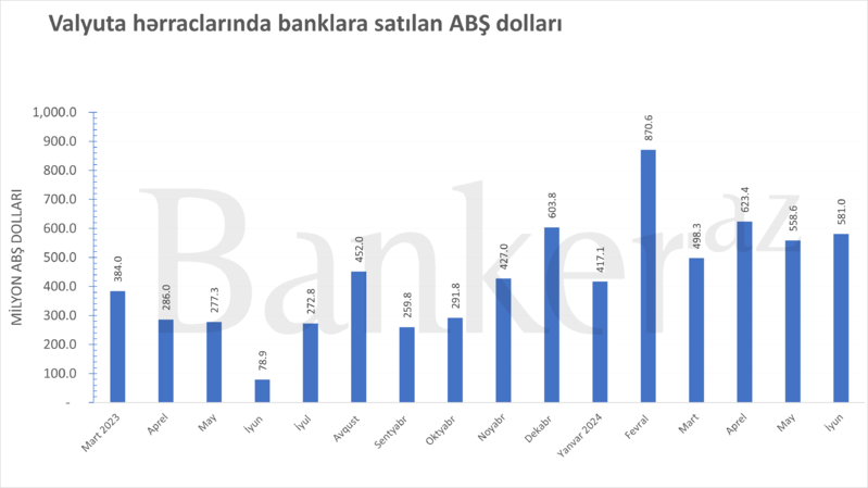 Bankların əhalidən aldığı nağd dollar onlara satılanı üstələməyə başladı