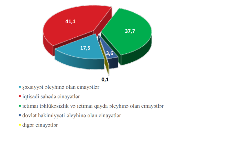 Ötən il Azərbaycanda iqtisadi sahədə 13 mindən çox cinayət hadisəsi qeydə alınıb