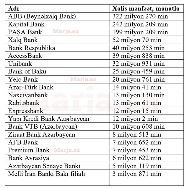 2023-cü ili xalis mənfəət ilə başa vuran banklar - SİYAHI, MƏBLƏĞLƏR