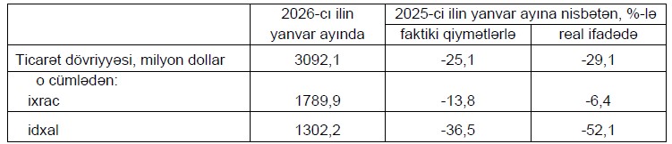 Azərbaycandan qeyri neft-qaz məhsullarının ixracı real ifadədə 20,7 faiz azalıb