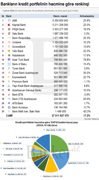 Bankların kredit portfelinin RENKİNQİ: həcm, dinamikası və bazar payı (01.01.2025)