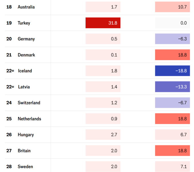 2025-ci ildə hansı iqtisadiyyat daha yaxşı nəticə göstərib?