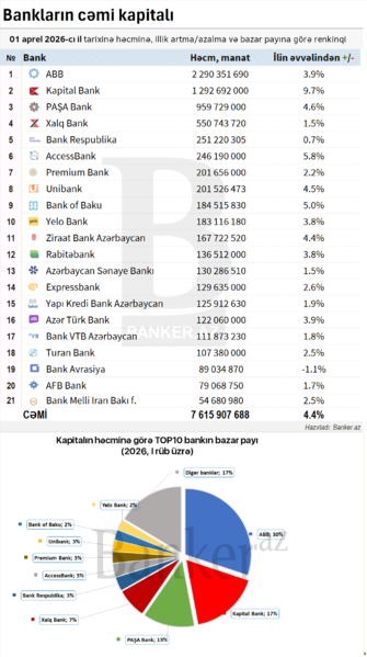 Bankların cəmi kapitalına görə RENKİNQİ: həcm, dinamika və bazar payı (01.04.2026)