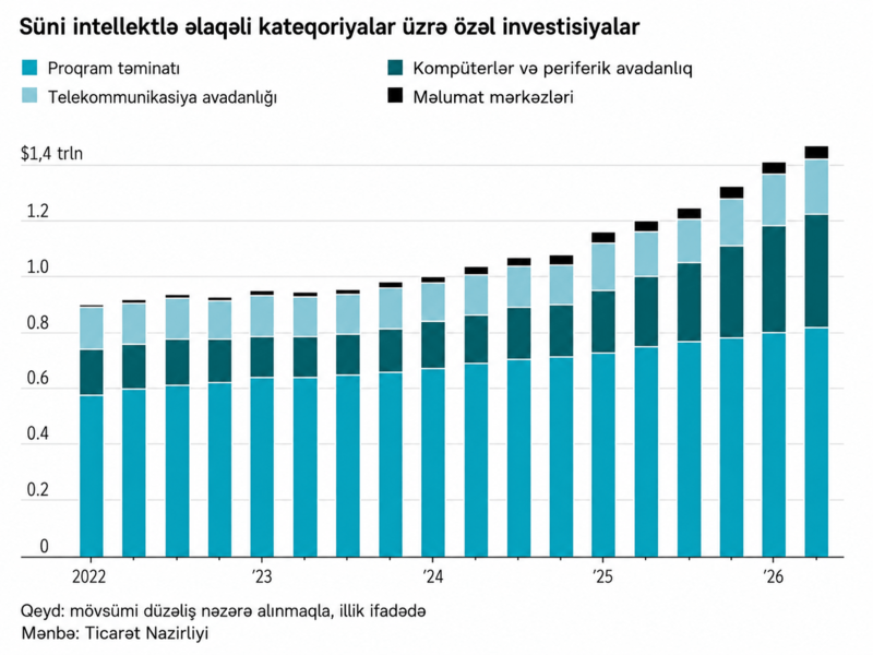 Süni intellekt bumu: bu texnologiya ABŞ iqtisadiyyatını necə yenidən formalaşdırır?
