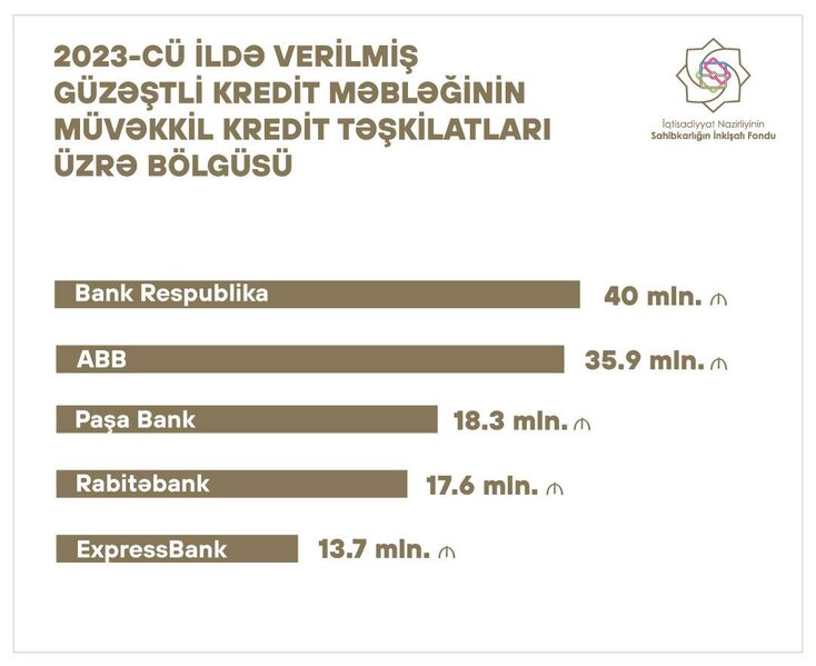 2023-də ən çox məbləğdə və sayda güzəştli kredit verən banklar açıqlandı – Siyahl