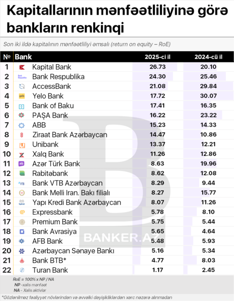 2025-ci ildə kapitalın mənfəətliliyinə görə bankların RENKİNQİ