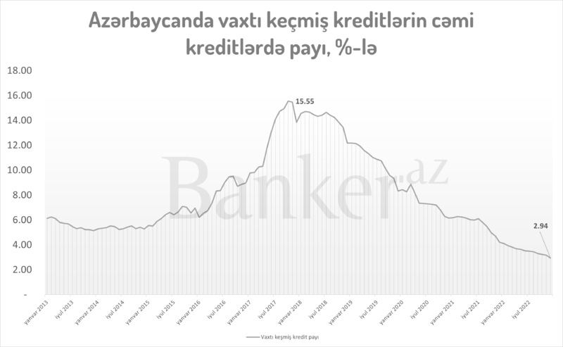 Azərbaycanda problemli kreditlərin payı son 14 ilin minimumuna düşüb