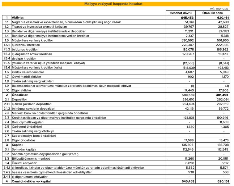 Expressbank: Aktivləri, kredit portfeli və faiz gəlirləri artıb