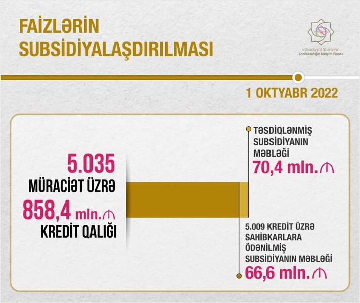 70,4 milyon manat faiz subsidiyasının verilməsi barədə qərarlar qəbul edilib