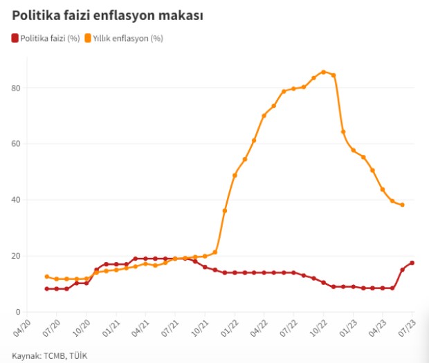 Türkiyə Mərkəzi Bankı faizini daha da artırdı