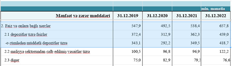 Bankların əhaliyə nə qədər əmanət faizləri ödədiyi məlum olub