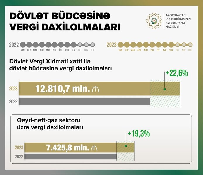 Cabbarov büdcəyə vergi daxilolmaları barədə son rəqəmləri açıqladı