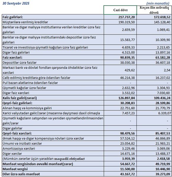 Aktivlərini 2,7 milyard manata çatdırıb, kredit portfeli sürətlə böyüyür - gəlirlərini 23%, mənfəətini isə 10% artırıb