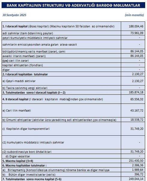 Aktivlərini 2,7 milyard manata çatdırıb, kredit portfeli sürətlə böyüyür - gəlirlərini 23%, mənfəətini isə 10% artırıb