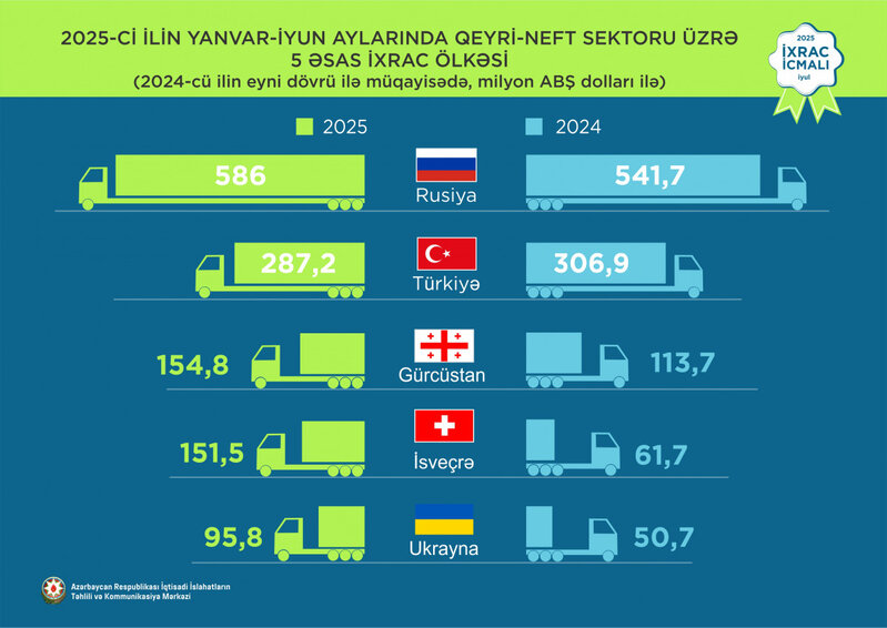 Azərbaycanın ən çox məhsul ixrac etdiyi ölkələr - CƏDVƏL