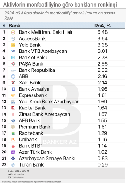 Aktivlərindən 2024-cü ildə ən yaxşı istifadə edən (RoA) bankların RENKİNQİ