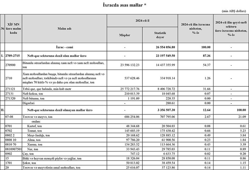 2024-cü ildə Azərbaycanın ən çox ixrac və idxal etdiyi mallar - YENİ SİYAHI