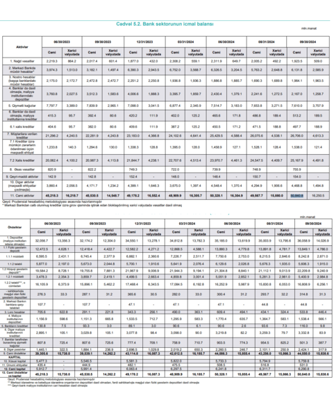 Bankların aktivləri 50.45 mlrd. manatı keçdi – İCMAL