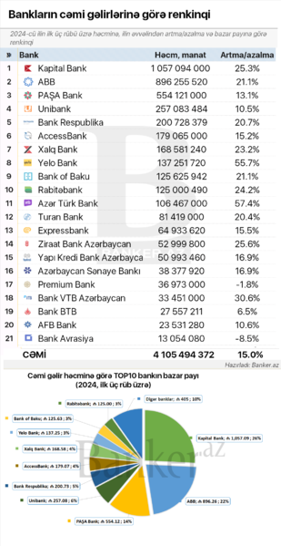 Bankların cəmi və gəlirlərinə görə renkinqi (2024-cü ilin ilk 3 rübü)